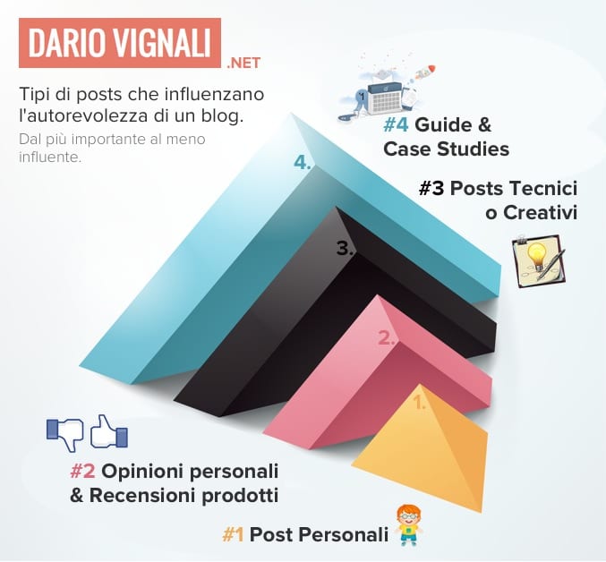 scrivere posts autorevoli scrivere posts autorevoli per blog di successo