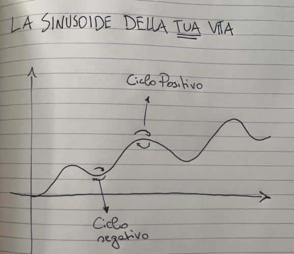 I cicli della tua vita